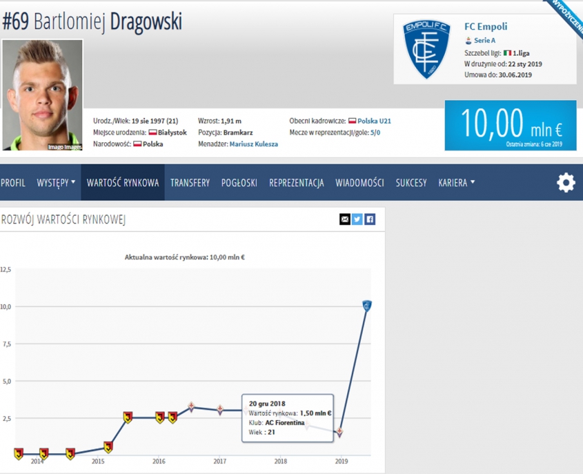 WZROST wartości Drągowskiego na Transfermarkt!